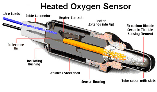 nguyên lý hoạt động của cảm biến oxy