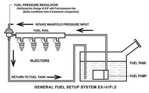 nguyên lý hoạt động của van điều áp nhiên liệu